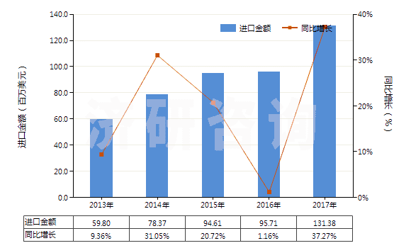 2013-2017年中國眼用化妝品(HS33042000)進口總額及增速統(tǒng)計